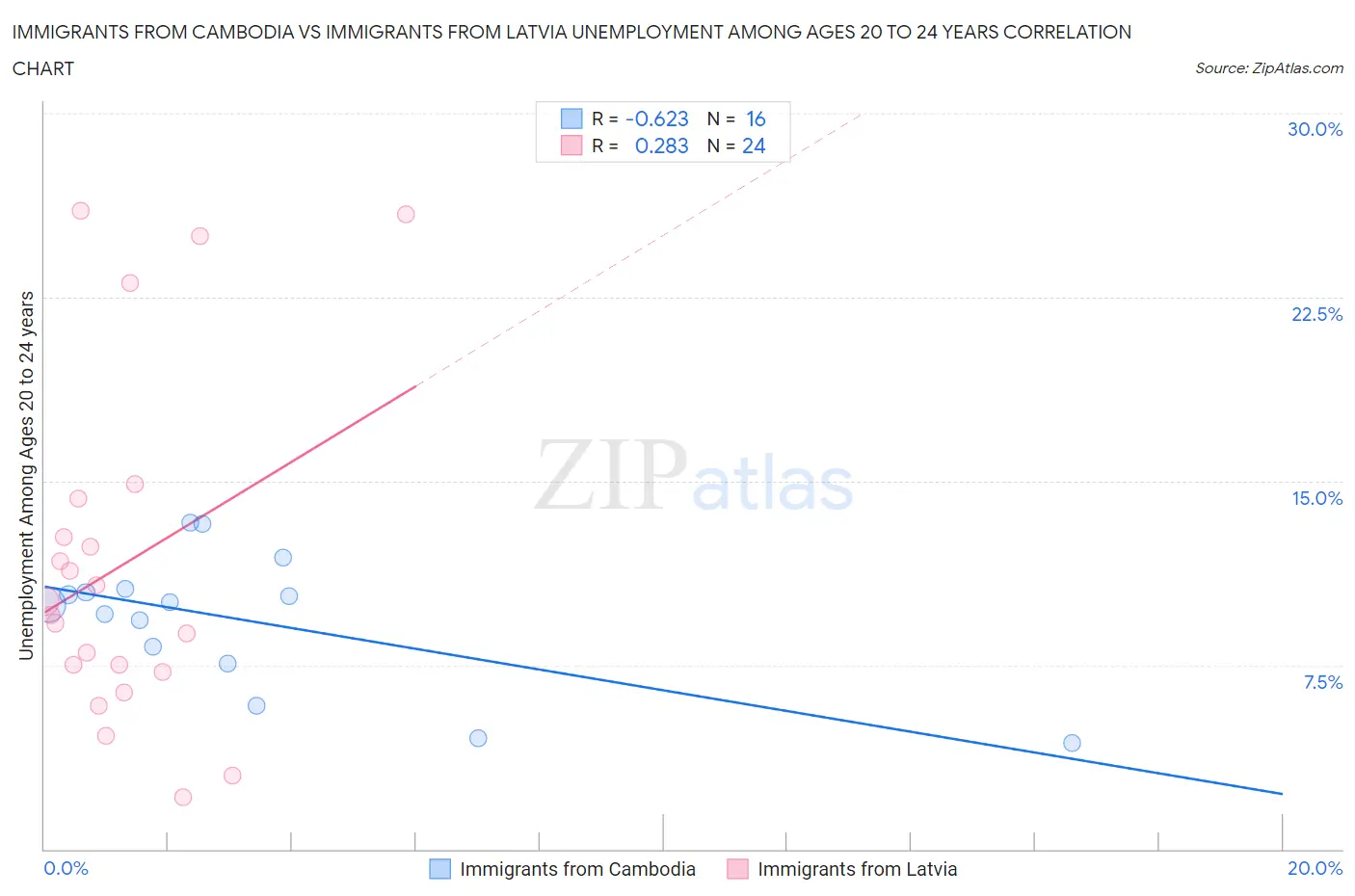 Immigrants from Cambodia vs Immigrants from Latvia Unemployment Among Ages 20 to 24 years