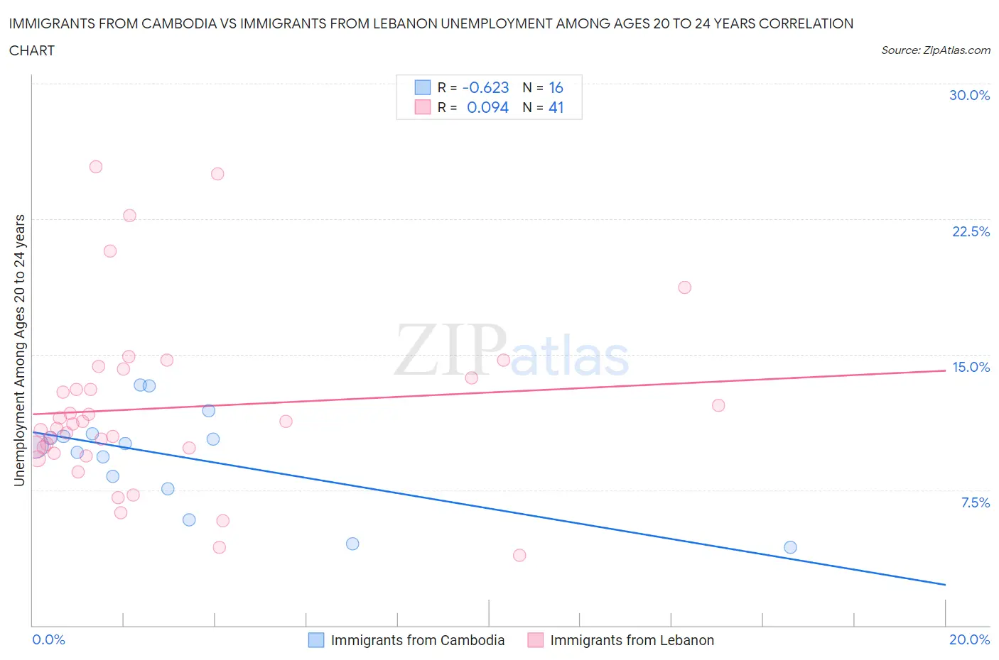 Immigrants from Cambodia vs Immigrants from Lebanon Unemployment Among Ages 20 to 24 years