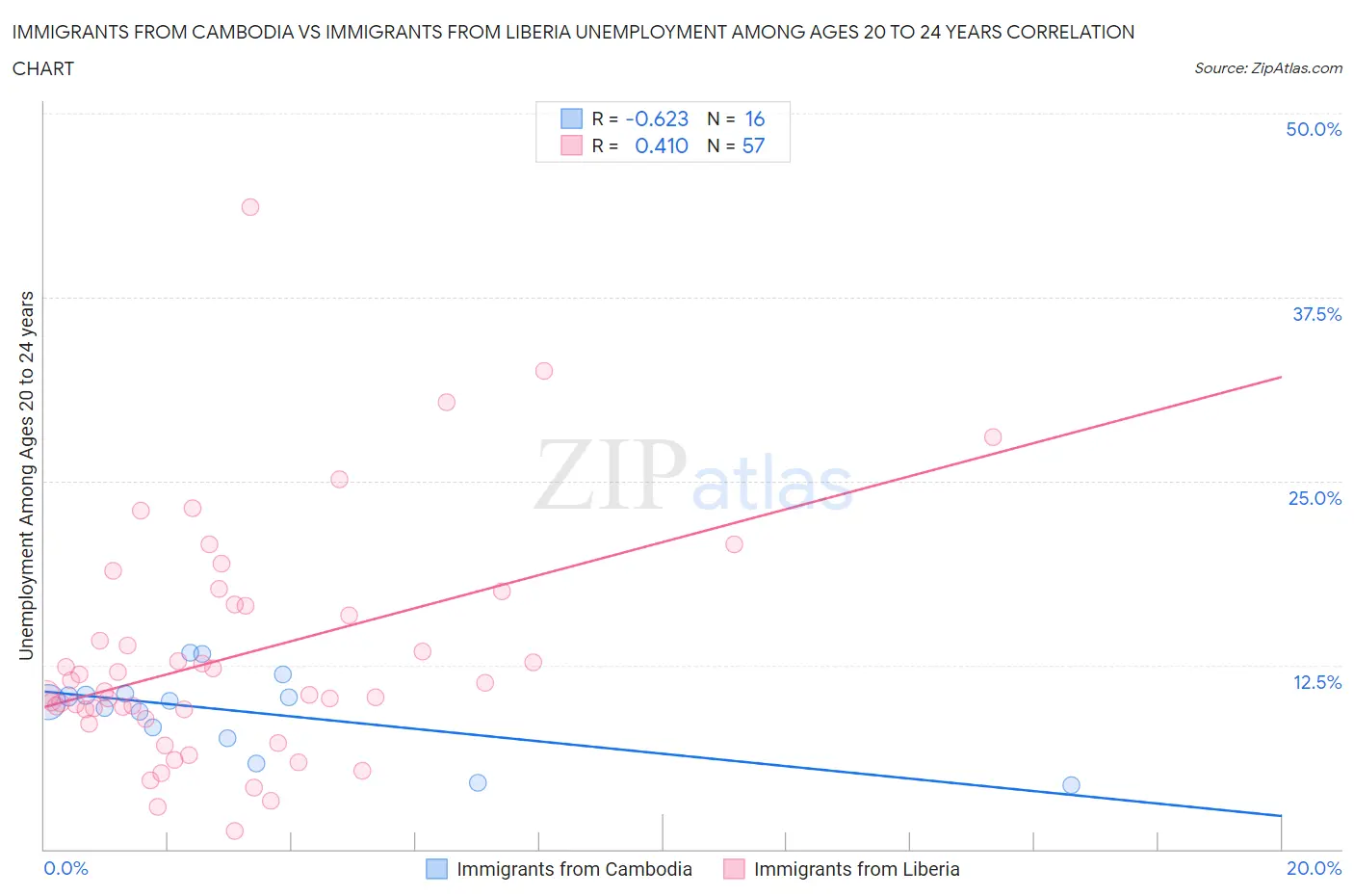 Immigrants from Cambodia vs Immigrants from Liberia Unemployment Among Ages 20 to 24 years