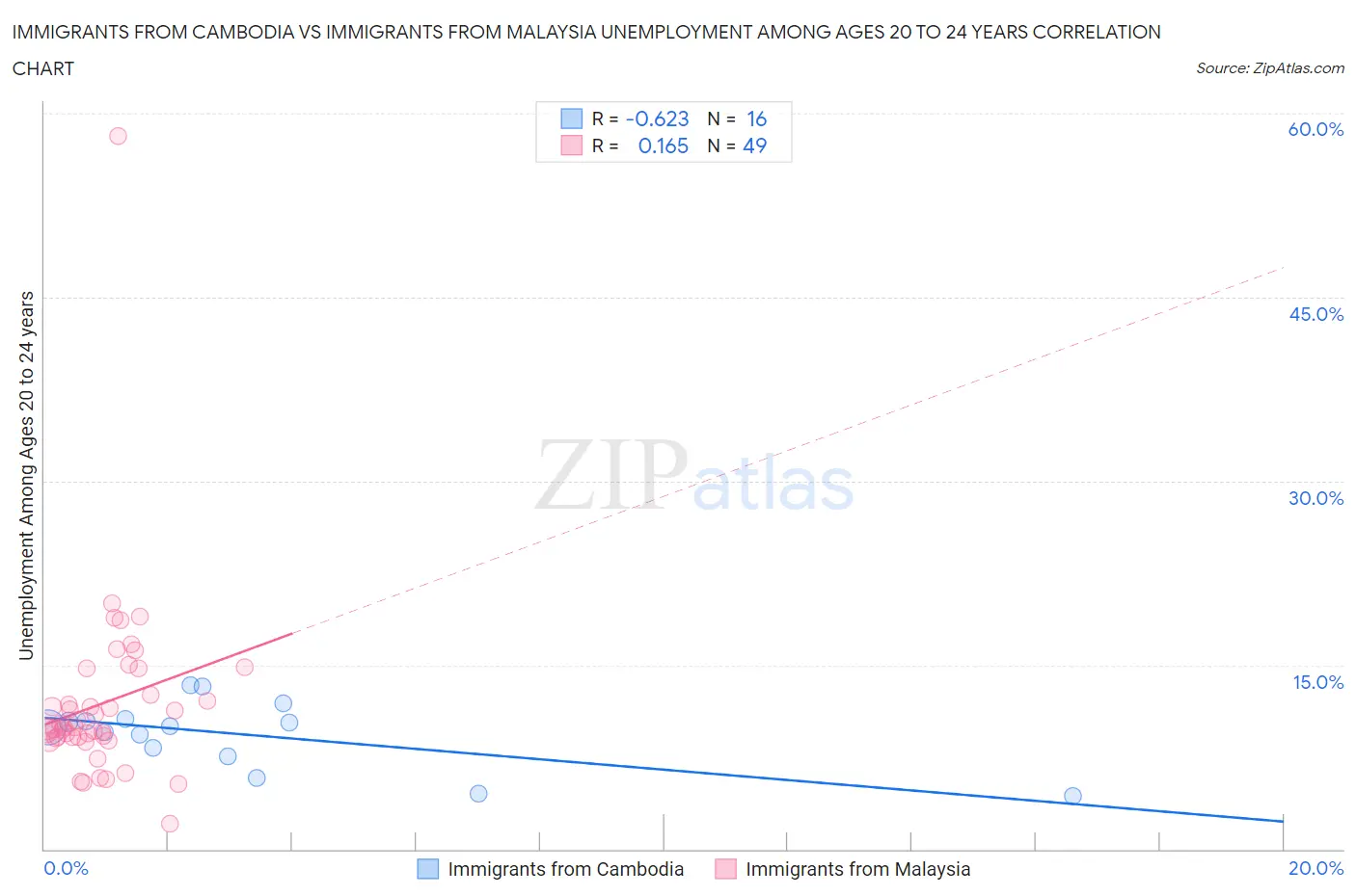 Immigrants from Cambodia vs Immigrants from Malaysia Unemployment Among Ages 20 to 24 years