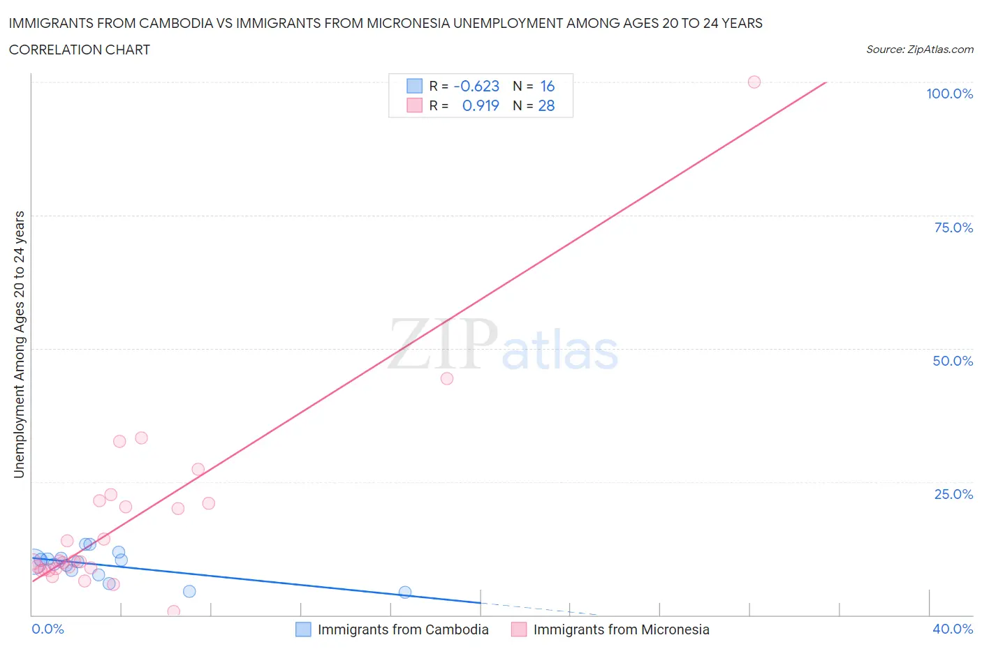 Immigrants from Cambodia vs Immigrants from Micronesia Unemployment Among Ages 20 to 24 years
