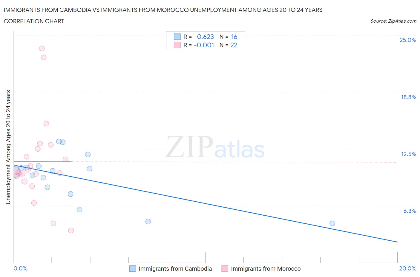 Immigrants from Cambodia vs Immigrants from Morocco Unemployment Among Ages 20 to 24 years