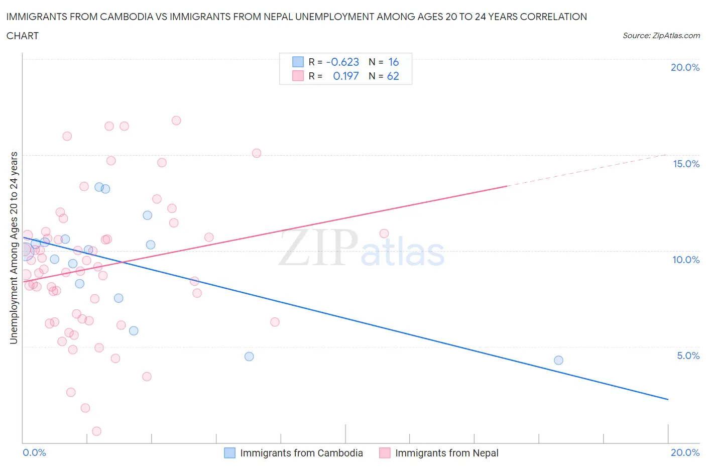 Immigrants from Cambodia vs Immigrants from Nepal Unemployment Among Ages 20 to 24 years