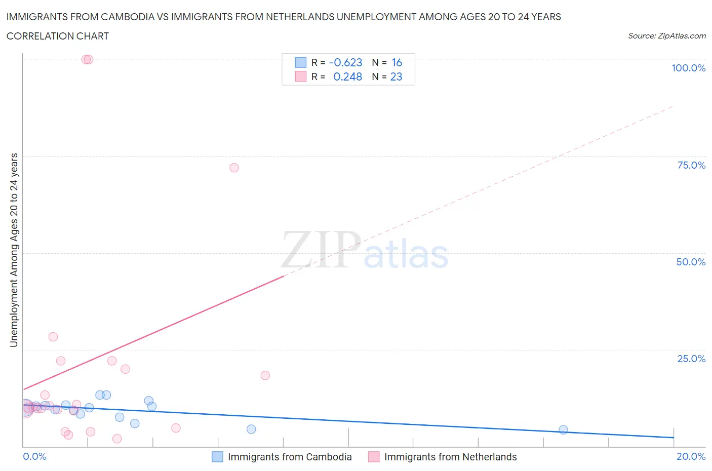 Immigrants from Cambodia vs Immigrants from Netherlands Unemployment Among Ages 20 to 24 years