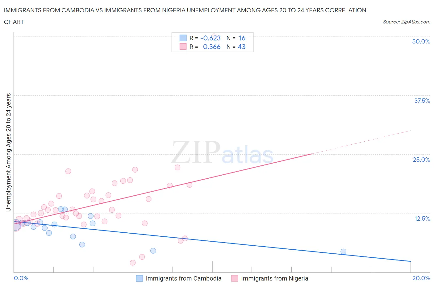 Immigrants from Cambodia vs Immigrants from Nigeria Unemployment Among Ages 20 to 24 years
