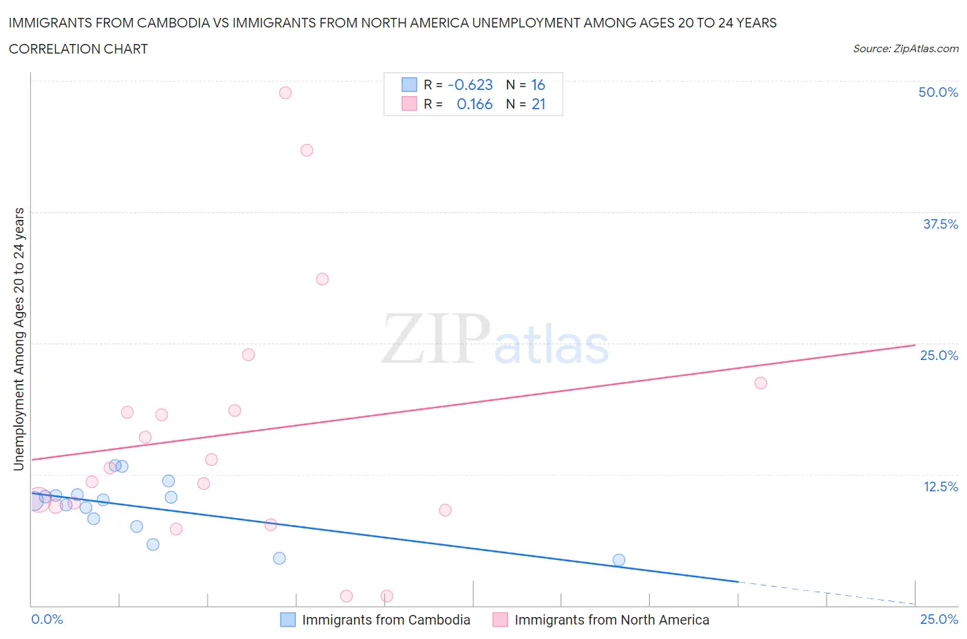 Immigrants from Cambodia vs Immigrants from North America Unemployment Among Ages 20 to 24 years