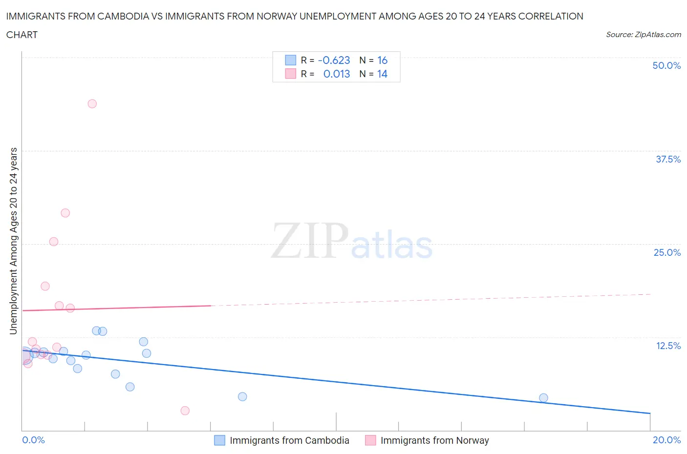 Immigrants from Cambodia vs Immigrants from Norway Unemployment Among Ages 20 to 24 years