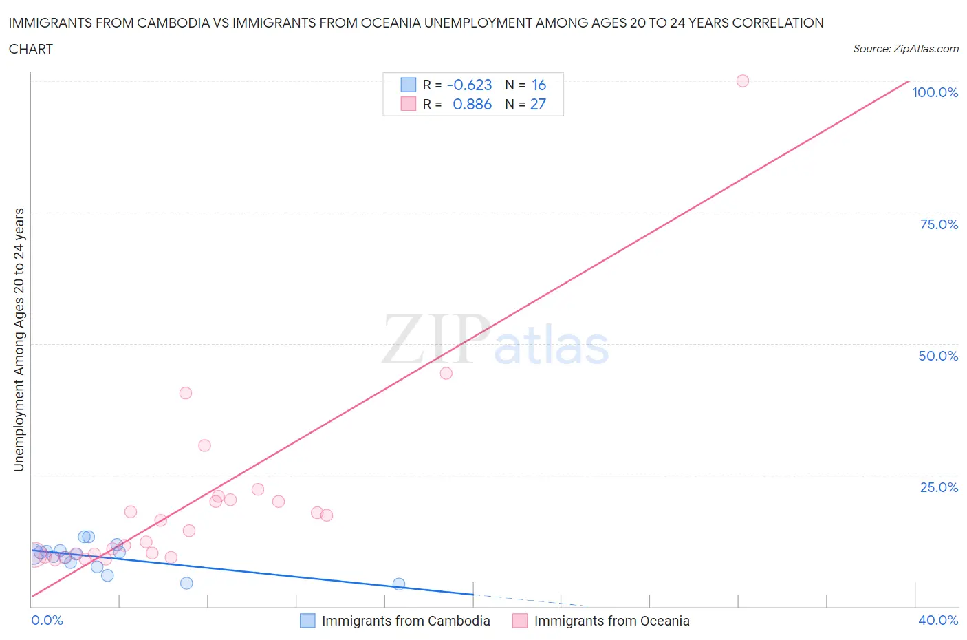 Immigrants from Cambodia vs Immigrants from Oceania Unemployment Among Ages 20 to 24 years
