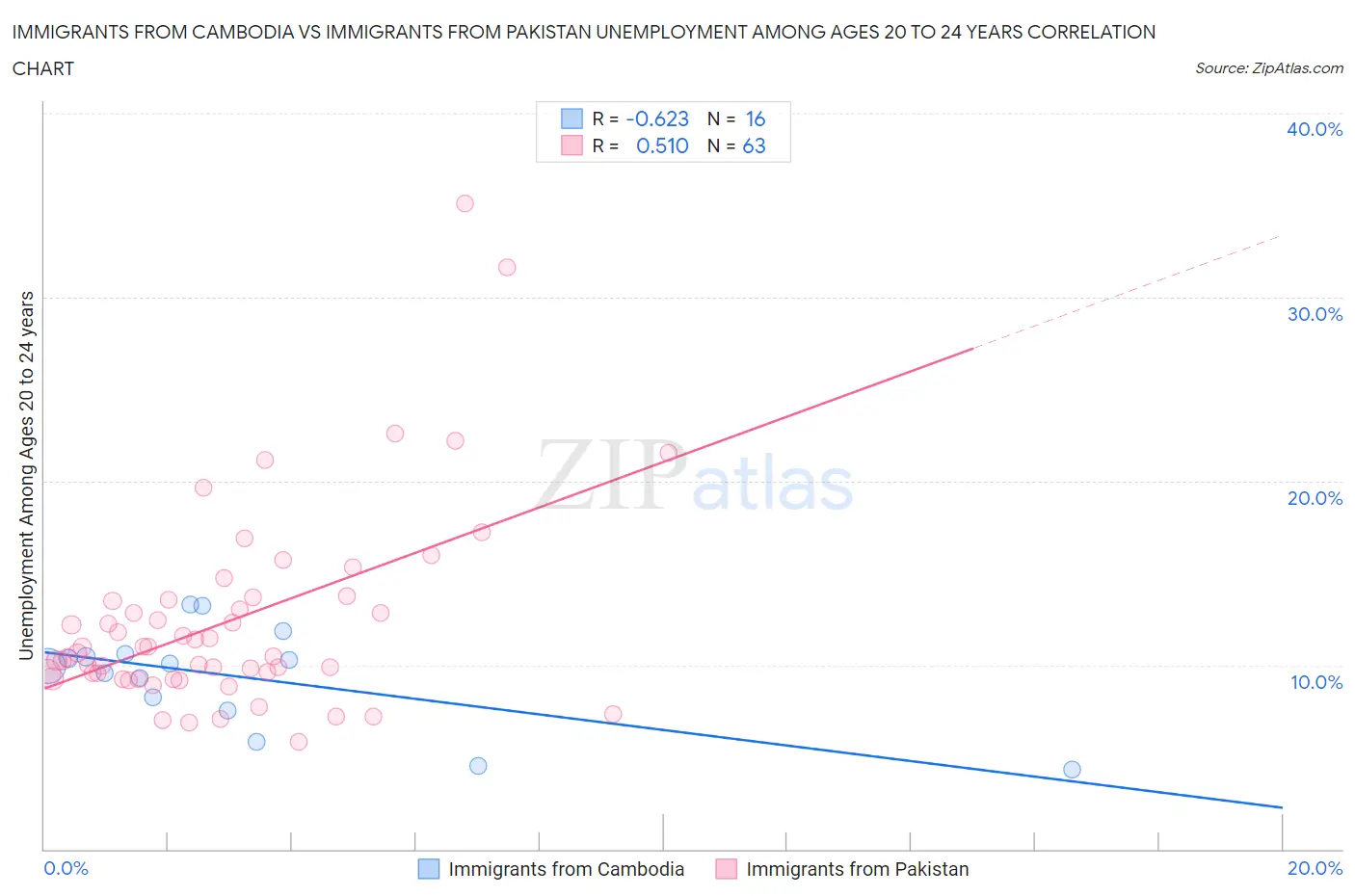 Immigrants from Cambodia vs Immigrants from Pakistan Unemployment Among Ages 20 to 24 years