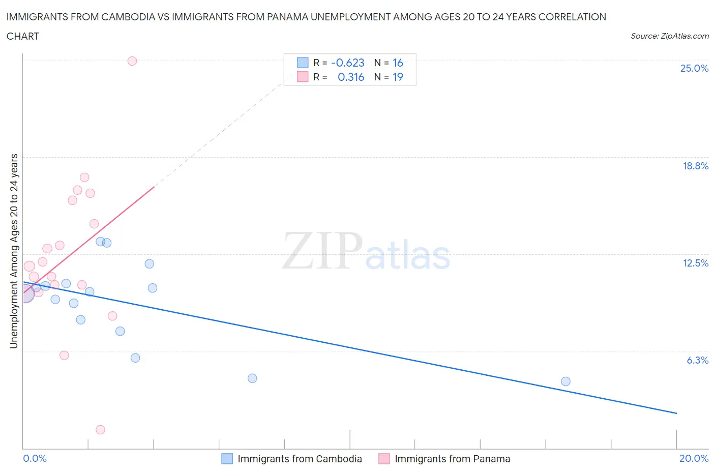 Immigrants from Cambodia vs Immigrants from Panama Unemployment Among Ages 20 to 24 years