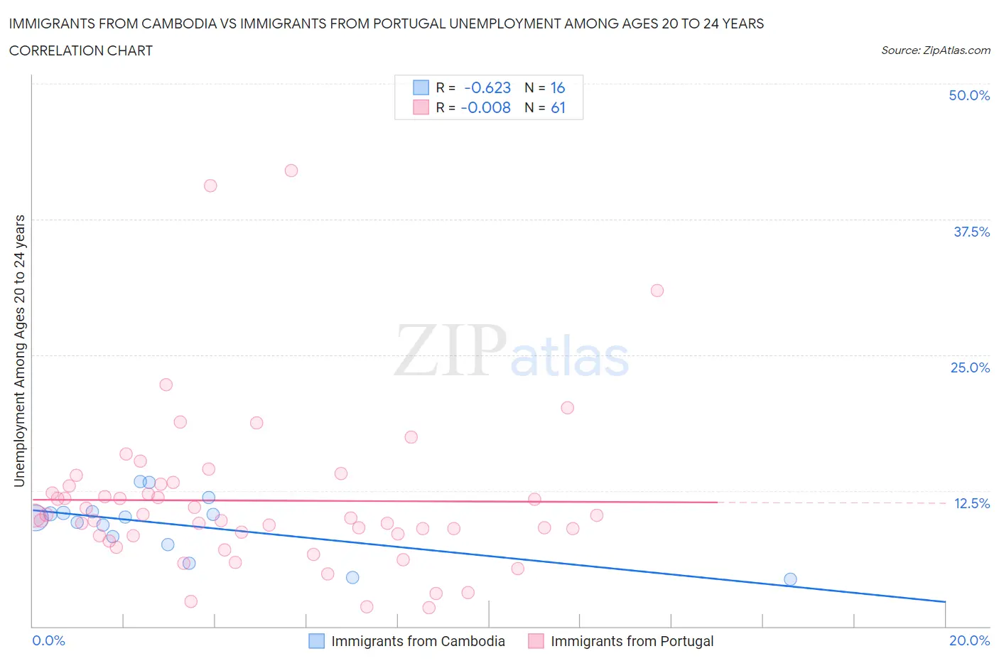 Immigrants from Cambodia vs Immigrants from Portugal Unemployment Among Ages 20 to 24 years