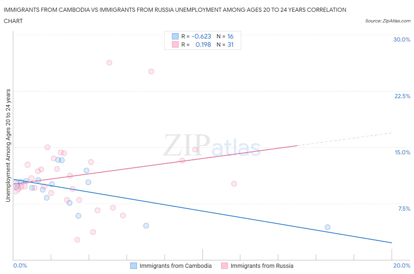 Immigrants from Cambodia vs Immigrants from Russia Unemployment Among Ages 20 to 24 years