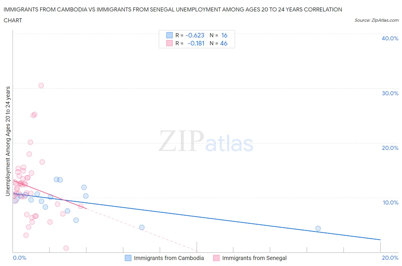 Immigrants from Cambodia vs Immigrants from Senegal Unemployment Among Ages 20 to 24 years