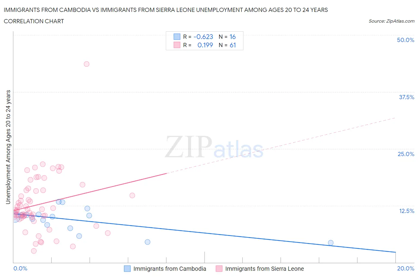 Immigrants from Cambodia vs Immigrants from Sierra Leone Unemployment Among Ages 20 to 24 years