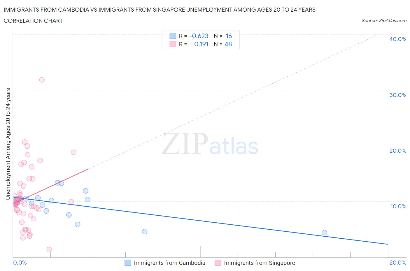 Immigrants from Cambodia vs Immigrants from Singapore Unemployment Among Ages 20 to 24 years