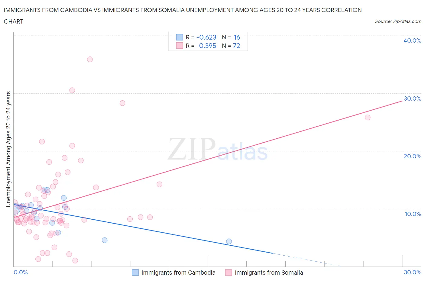 Immigrants from Cambodia vs Immigrants from Somalia Unemployment Among Ages 20 to 24 years