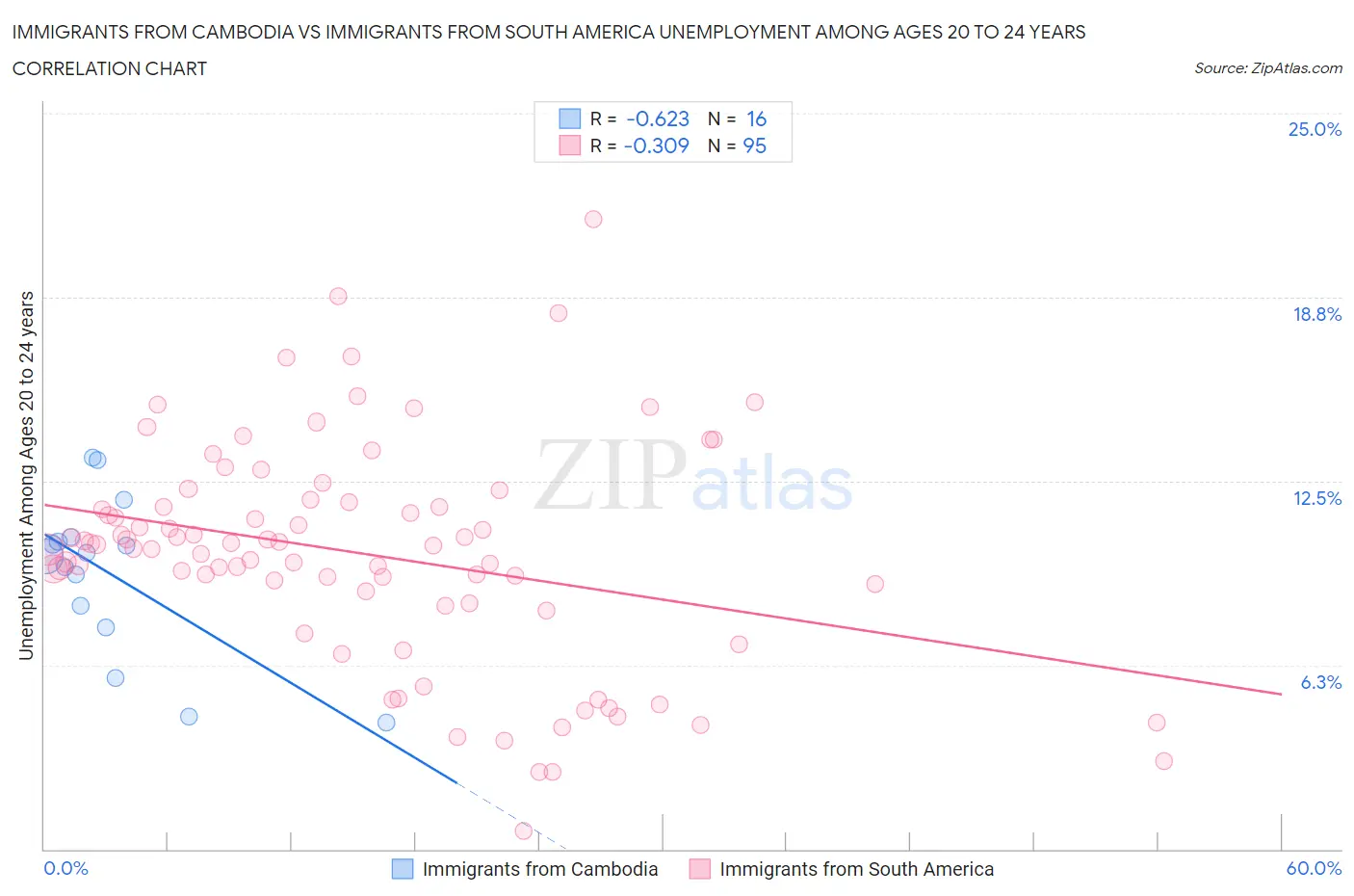 Immigrants from Cambodia vs Immigrants from South America Unemployment Among Ages 20 to 24 years