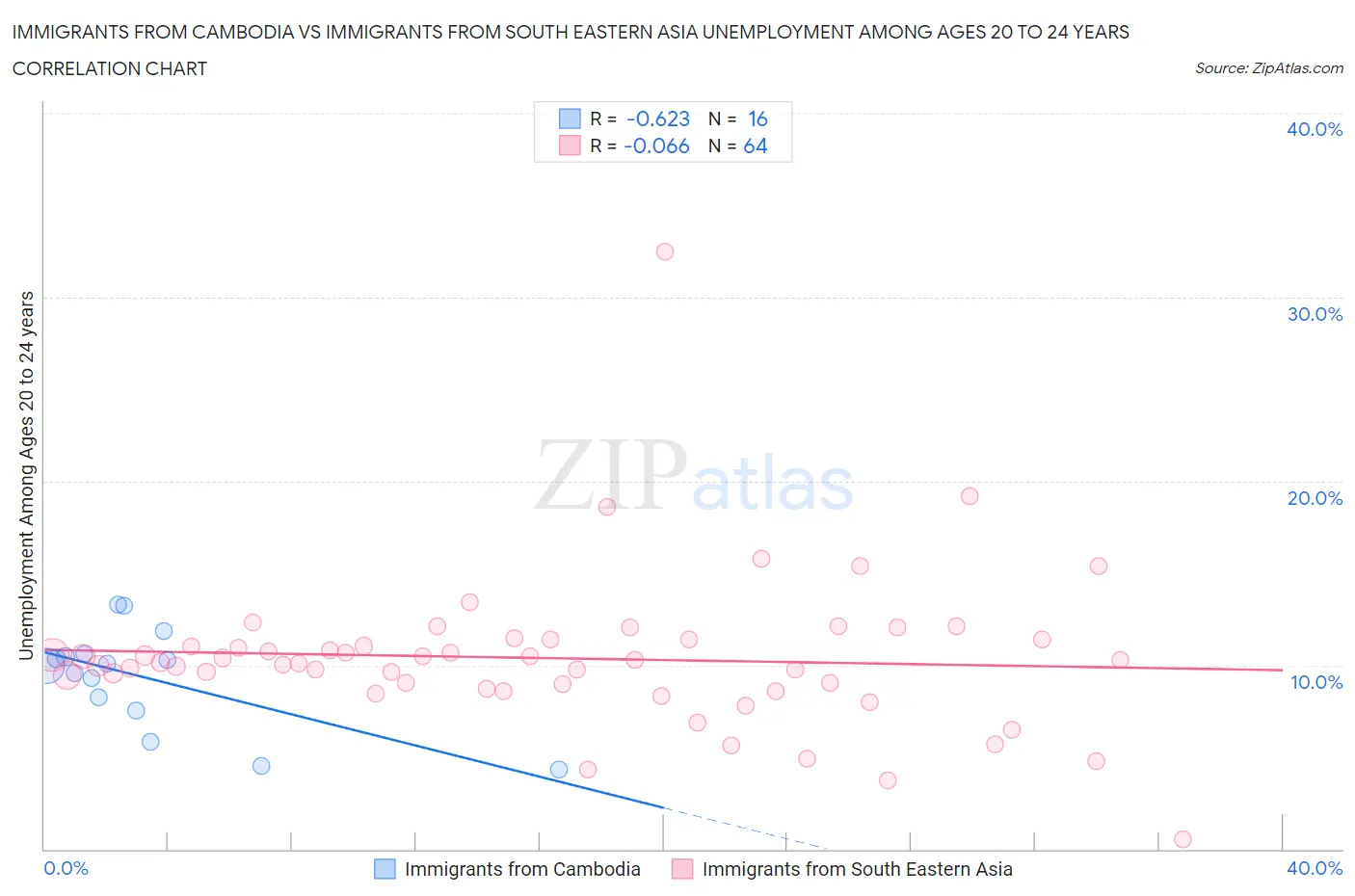 Immigrants from Cambodia vs Immigrants from South Eastern Asia Unemployment Among Ages 20 to 24 years