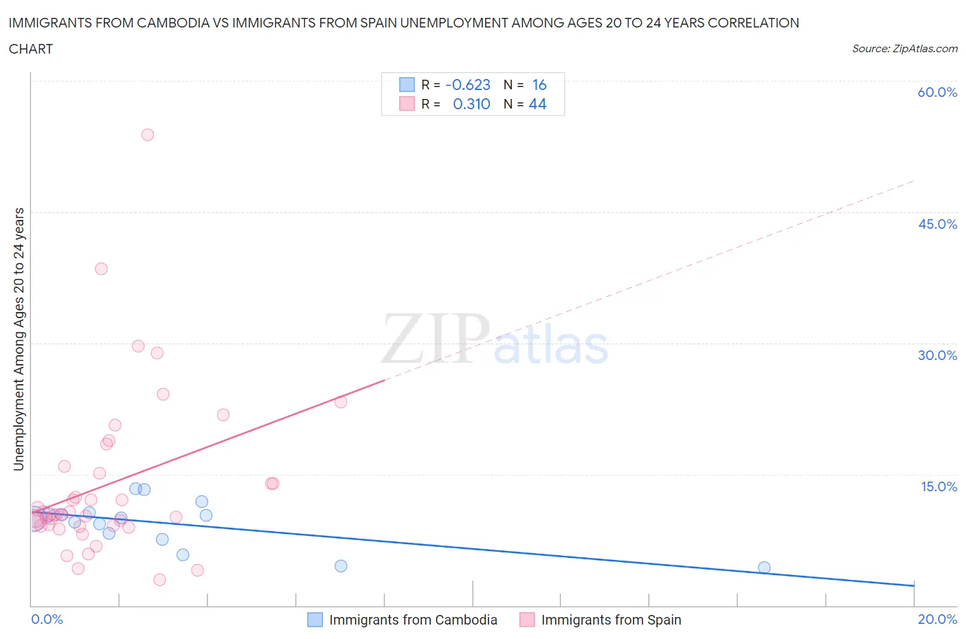 Immigrants from Cambodia vs Immigrants from Spain Unemployment Among Ages 20 to 24 years
