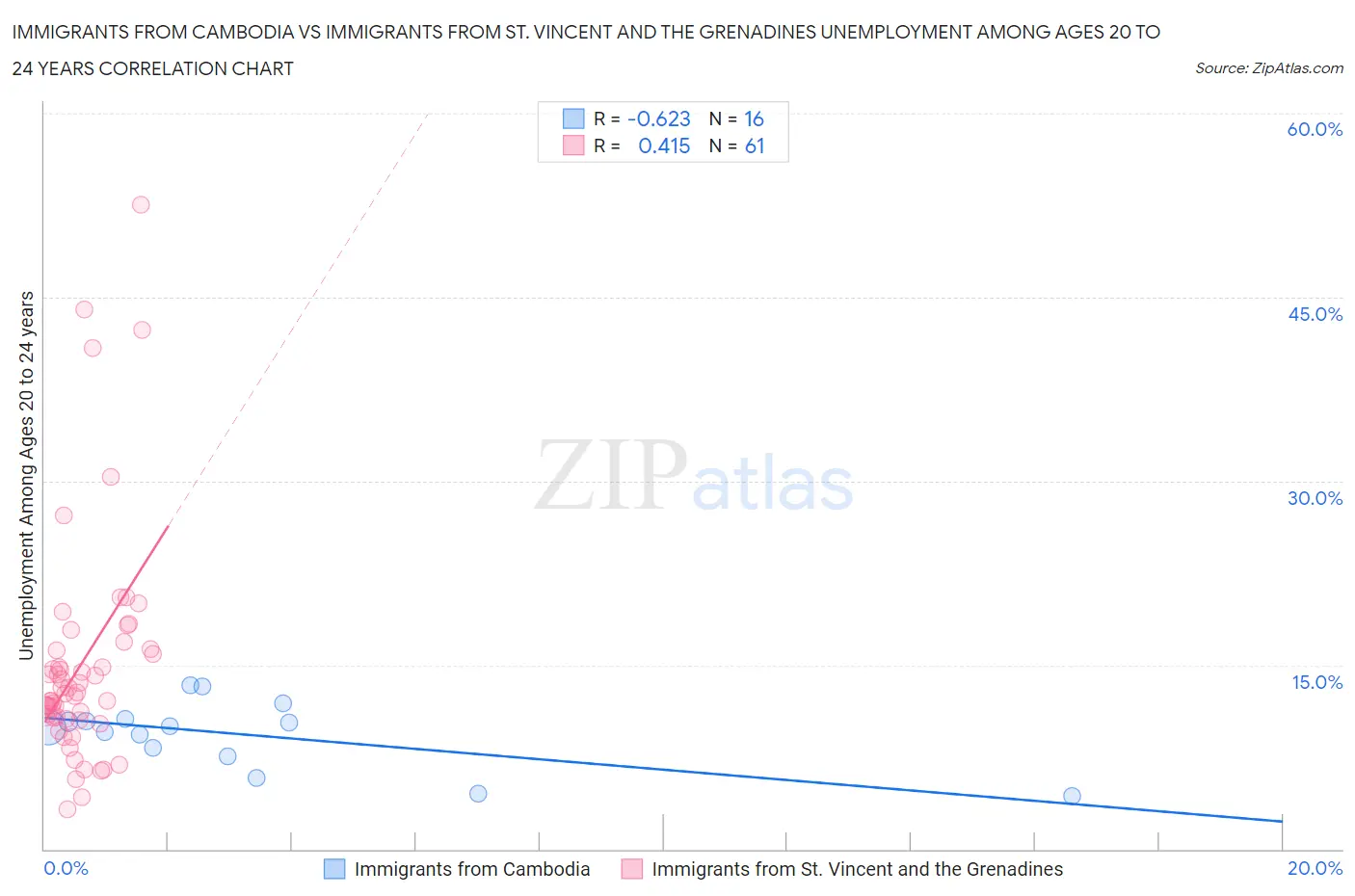 Immigrants from Cambodia vs Immigrants from St. Vincent and the Grenadines Unemployment Among Ages 20 to 24 years