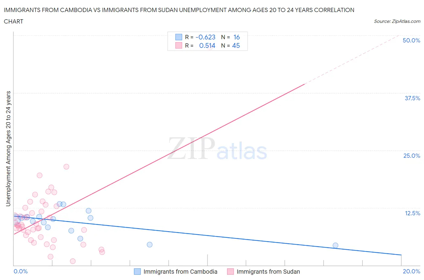 Immigrants from Cambodia vs Immigrants from Sudan Unemployment Among Ages 20 to 24 years