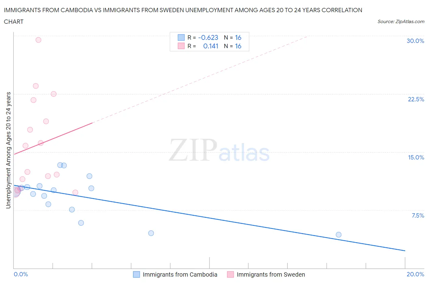 Immigrants from Cambodia vs Immigrants from Sweden Unemployment Among Ages 20 to 24 years