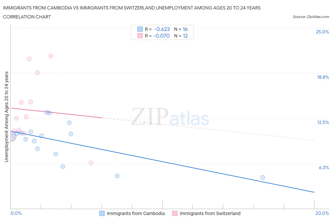 Immigrants from Cambodia vs Immigrants from Switzerland Unemployment Among Ages 20 to 24 years