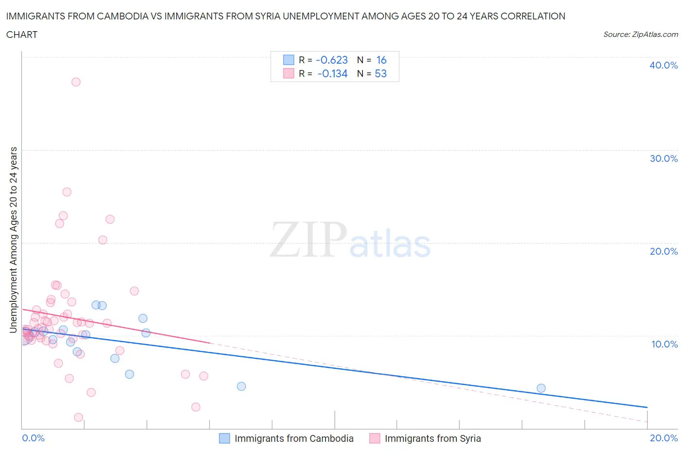 Immigrants from Cambodia vs Immigrants from Syria Unemployment Among Ages 20 to 24 years