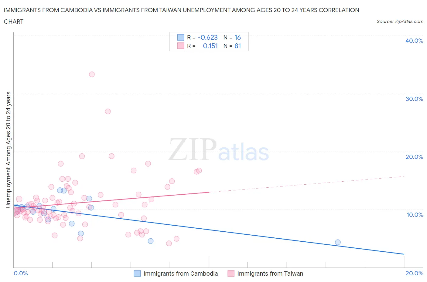 Immigrants from Cambodia vs Immigrants from Taiwan Unemployment Among Ages 20 to 24 years