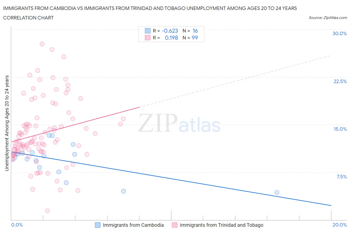 Immigrants from Cambodia vs Immigrants from Trinidad and Tobago Unemployment Among Ages 20 to 24 years