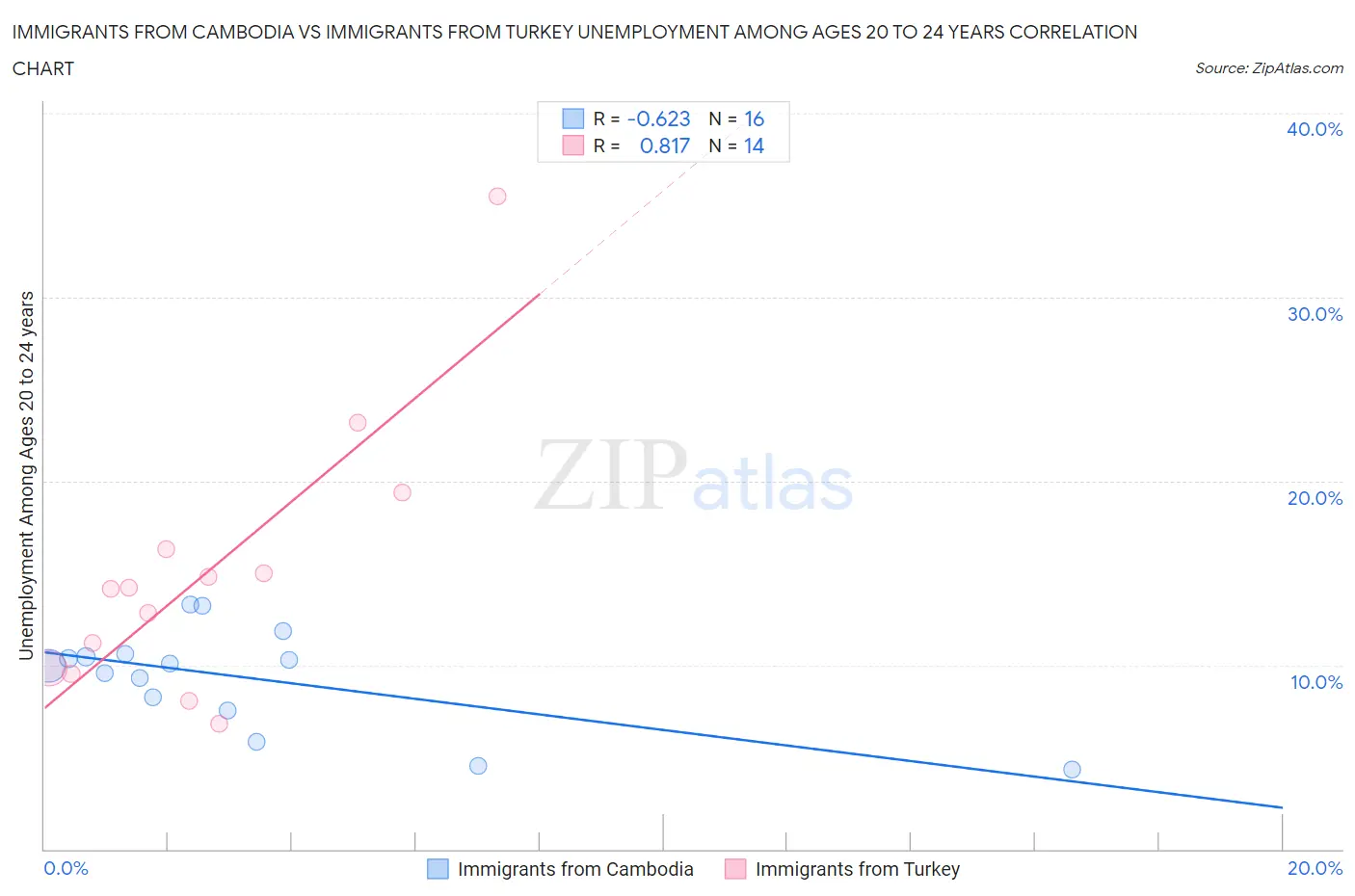 Immigrants from Cambodia vs Immigrants from Turkey Unemployment Among Ages 20 to 24 years