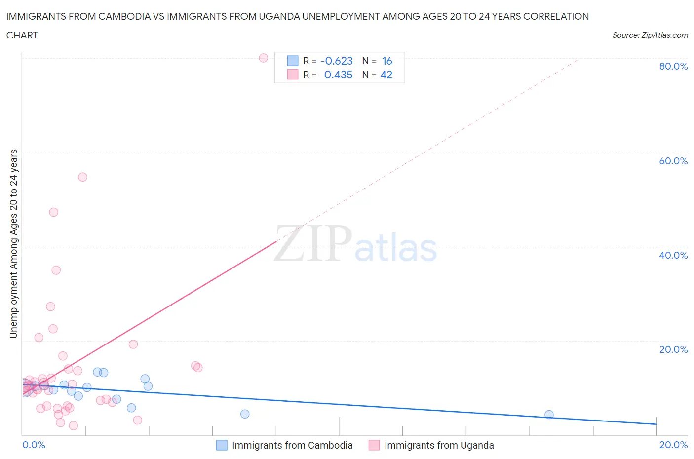 Immigrants from Cambodia vs Immigrants from Uganda Unemployment Among Ages 20 to 24 years
