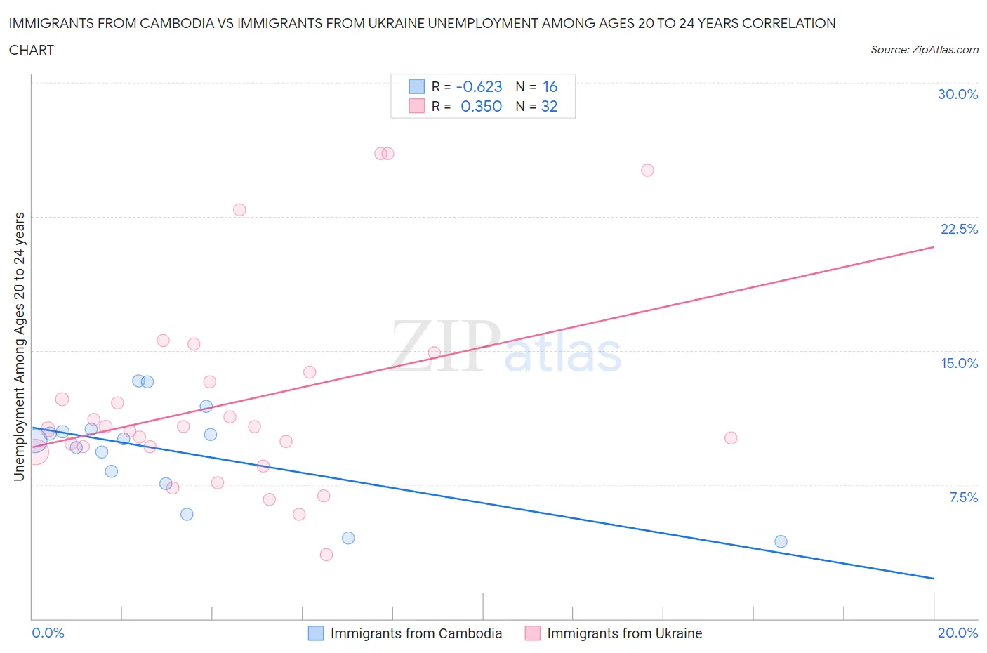 Immigrants from Cambodia vs Immigrants from Ukraine Unemployment Among Ages 20 to 24 years