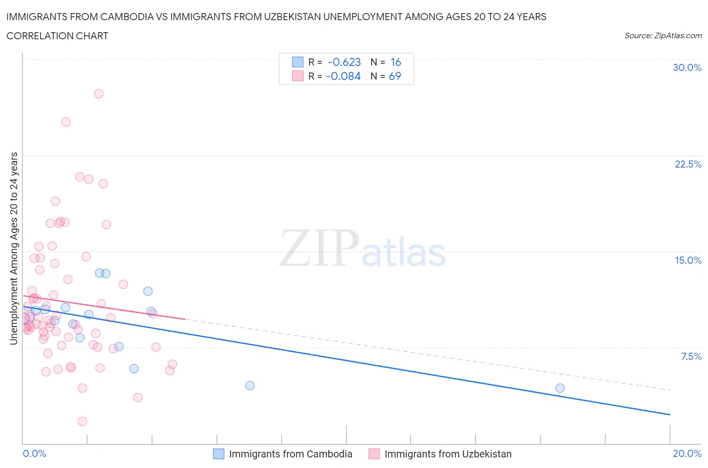 Immigrants from Cambodia vs Immigrants from Uzbekistan Unemployment Among Ages 20 to 24 years