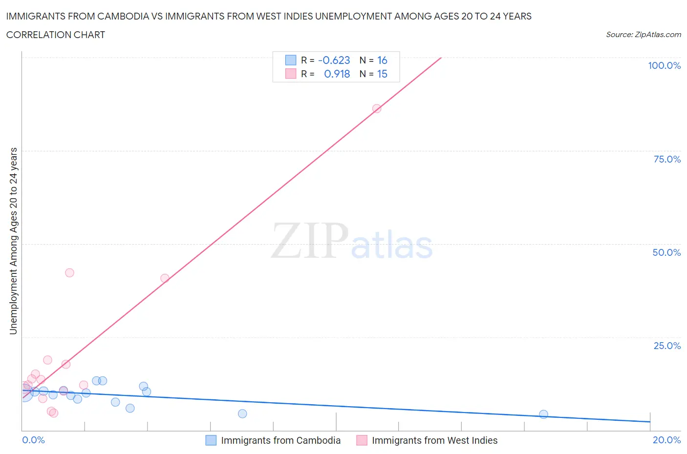 Immigrants from Cambodia vs Immigrants from West Indies Unemployment Among Ages 20 to 24 years