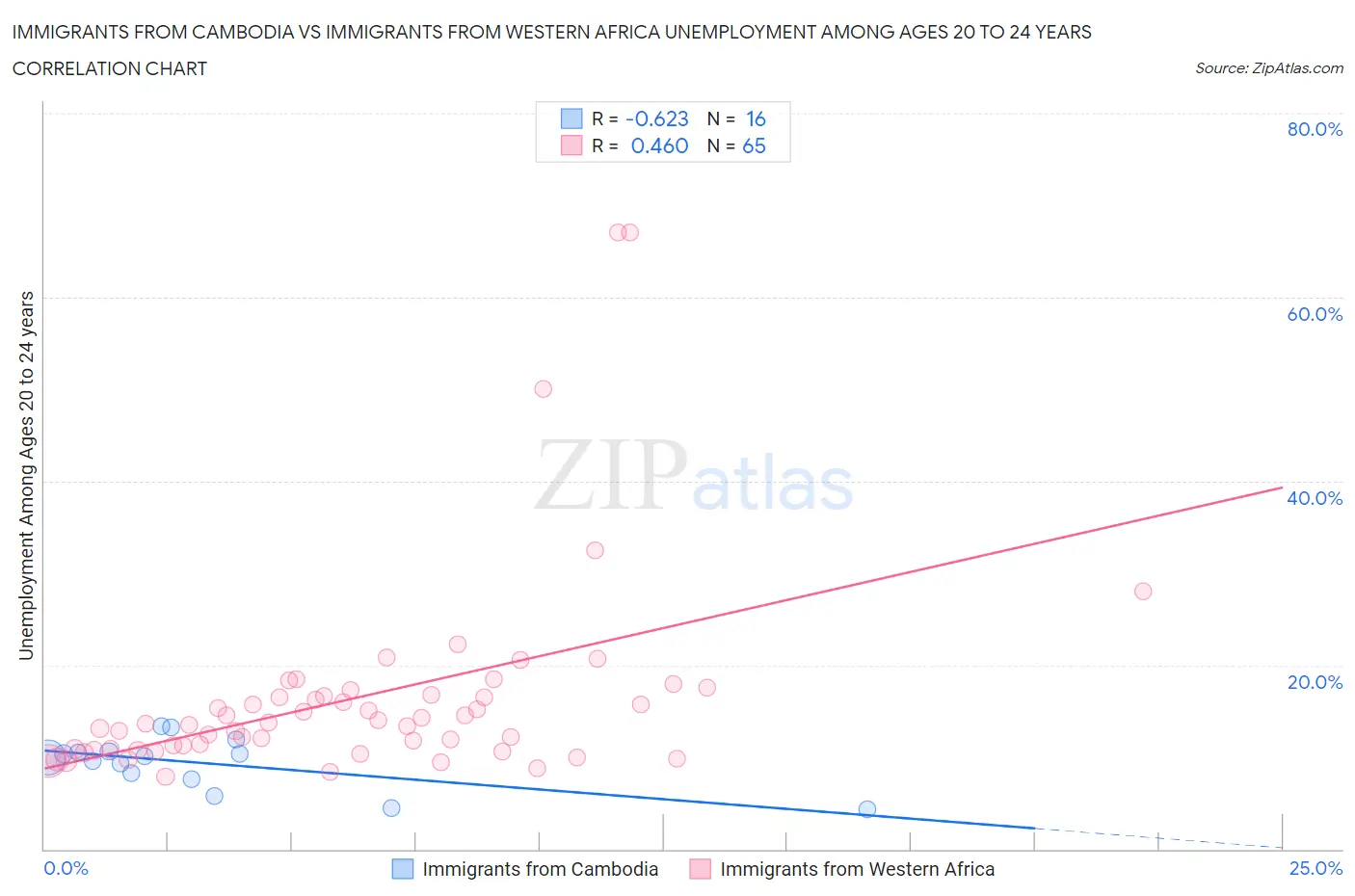 Immigrants from Cambodia vs Immigrants from Western Africa Unemployment Among Ages 20 to 24 years