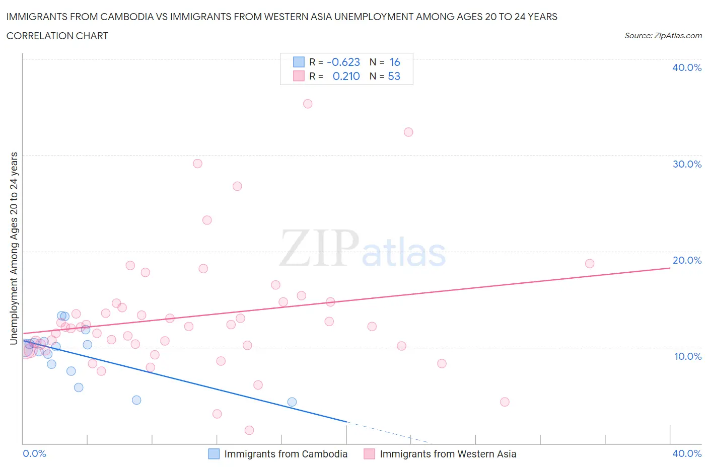 Immigrants from Cambodia vs Immigrants from Western Asia Unemployment Among Ages 20 to 24 years