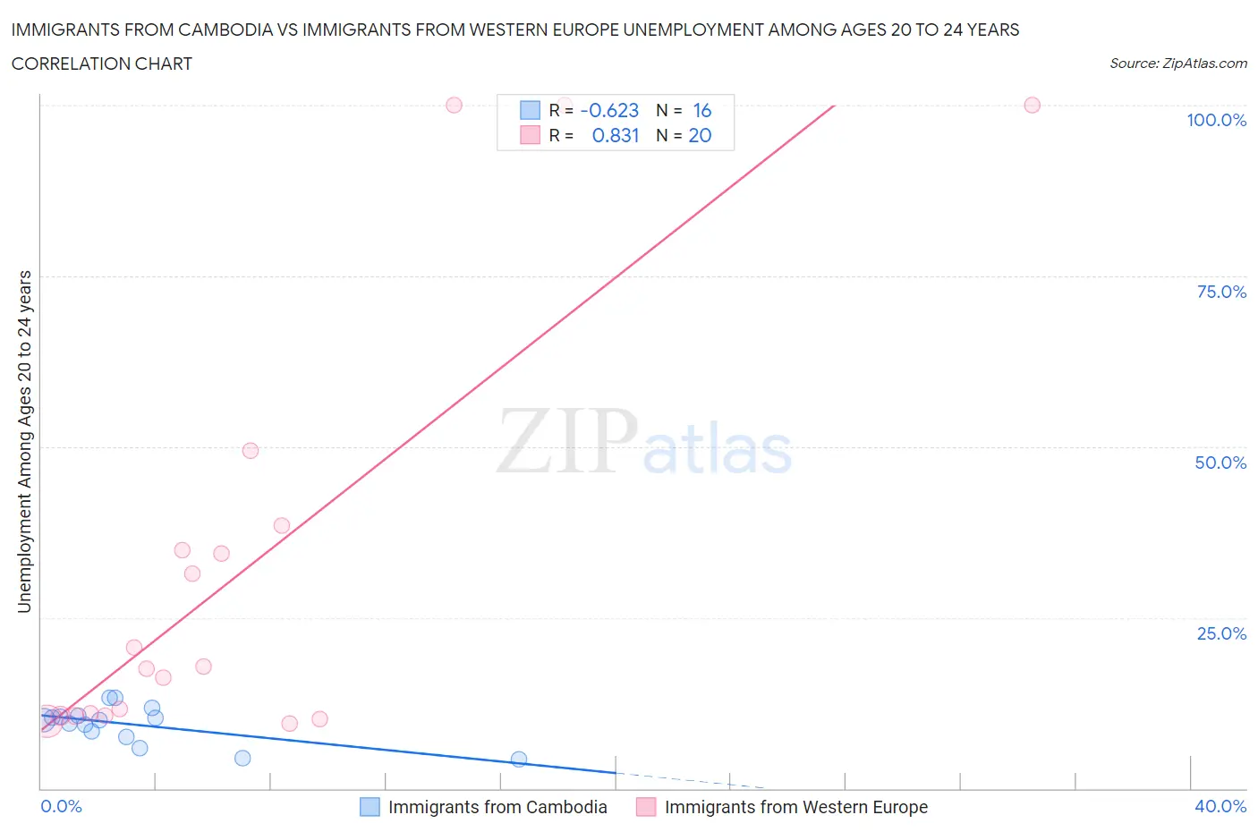Immigrants from Cambodia vs Immigrants from Western Europe Unemployment Among Ages 20 to 24 years