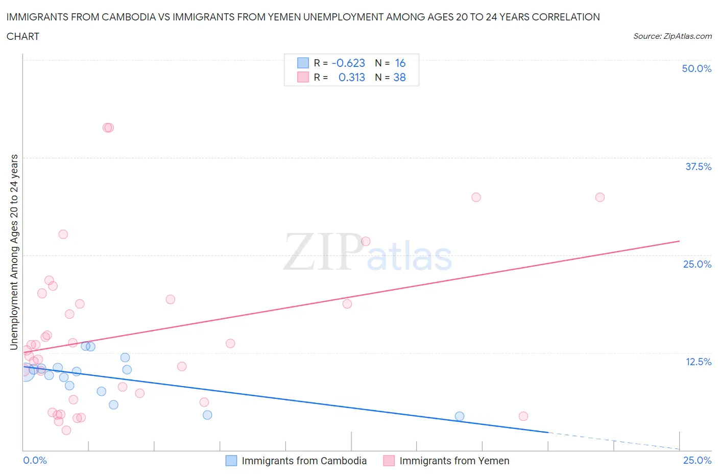 Immigrants from Cambodia vs Immigrants from Yemen Unemployment Among Ages 20 to 24 years