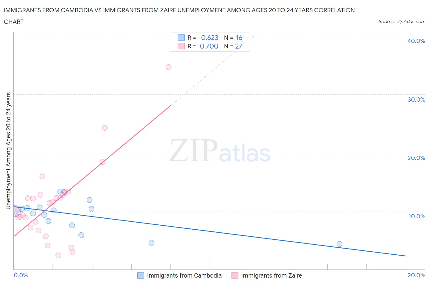 Immigrants from Cambodia vs Immigrants from Zaire Unemployment Among Ages 20 to 24 years