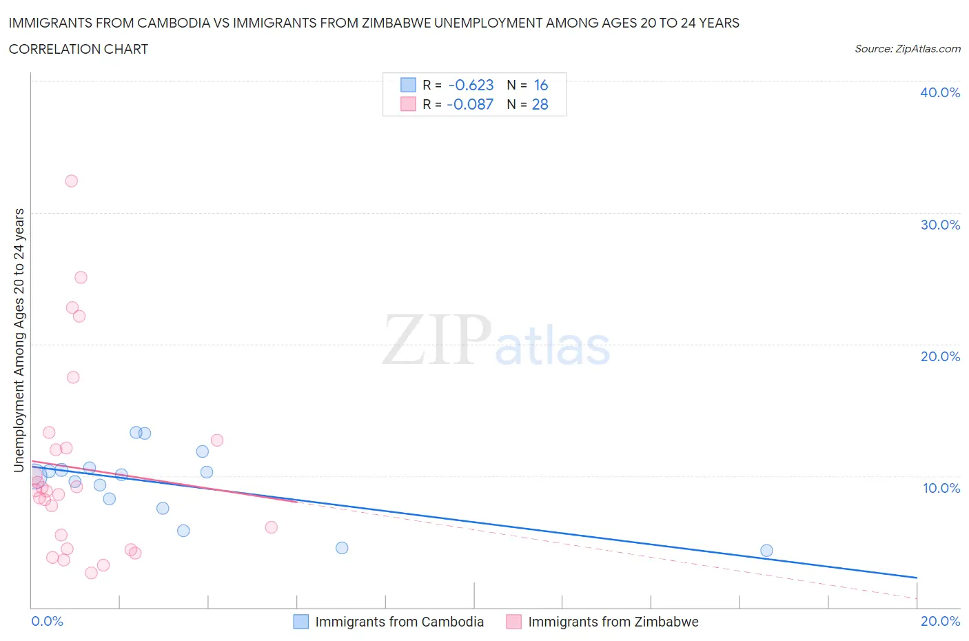 Immigrants from Cambodia vs Immigrants from Zimbabwe Unemployment Among Ages 20 to 24 years