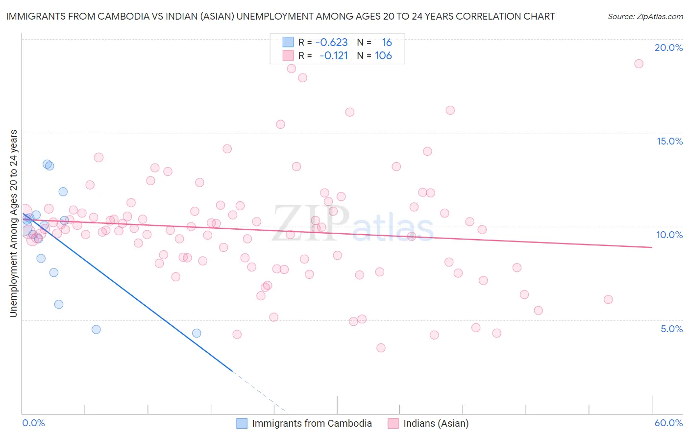 Immigrants from Cambodia vs Indian (Asian) Unemployment Among Ages 20 to 24 years