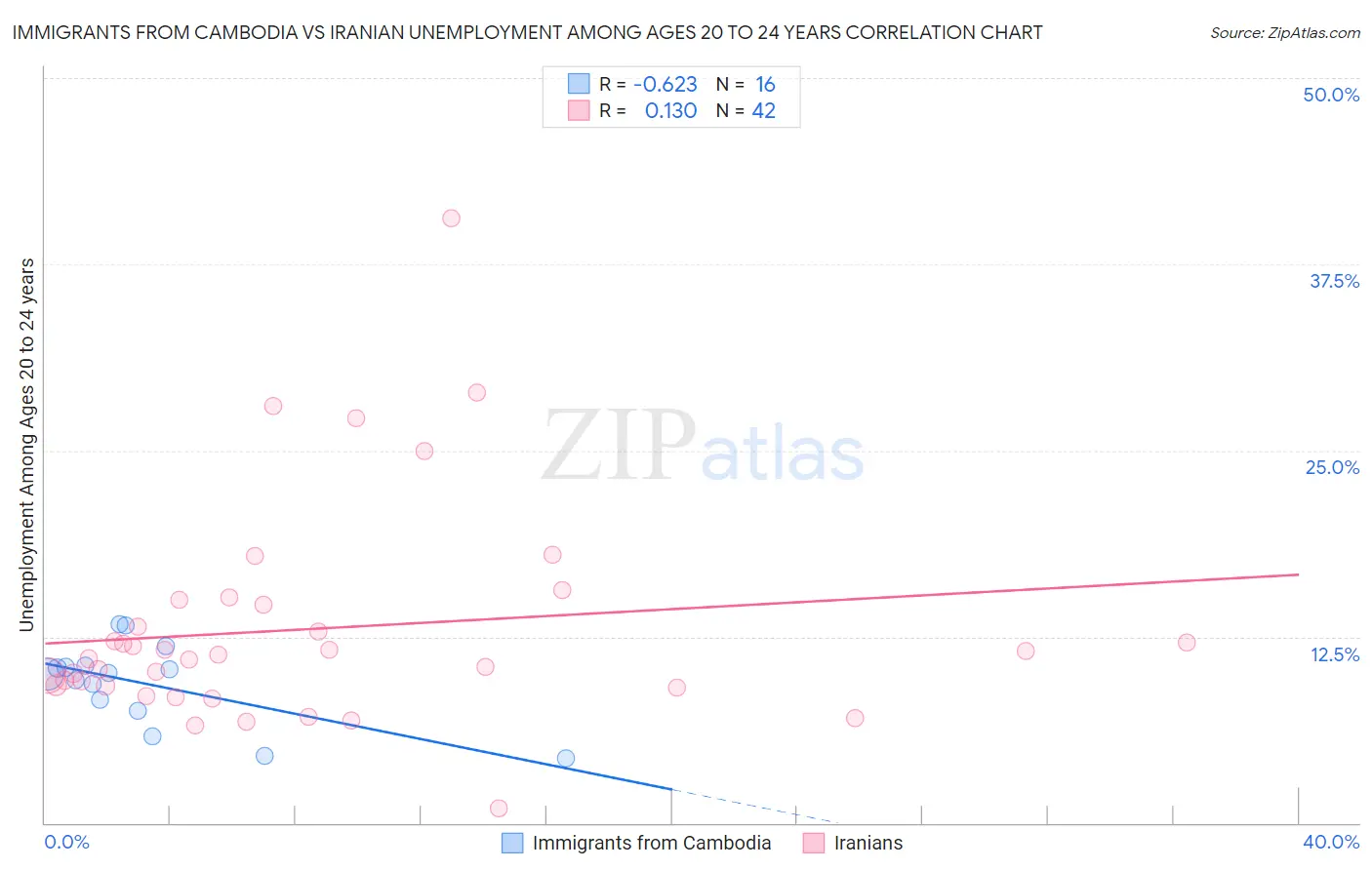Immigrants from Cambodia vs Iranian Unemployment Among Ages 20 to 24 years