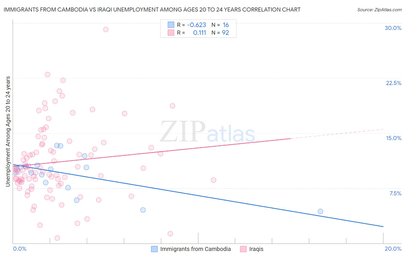 Immigrants from Cambodia vs Iraqi Unemployment Among Ages 20 to 24 years