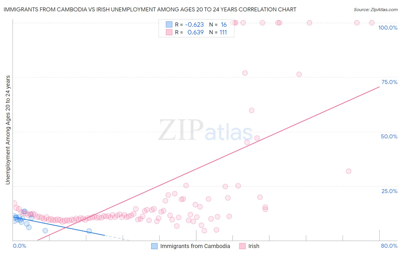 Immigrants from Cambodia vs Irish Unemployment Among Ages 20 to 24 years