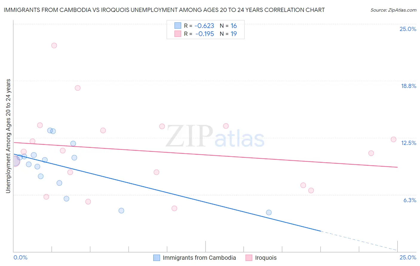 Immigrants from Cambodia vs Iroquois Unemployment Among Ages 20 to 24 years