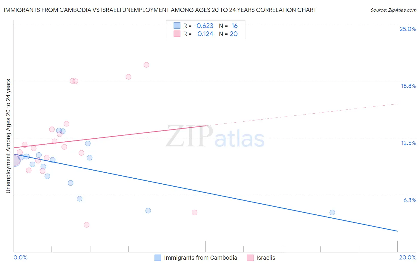 Immigrants from Cambodia vs Israeli Unemployment Among Ages 20 to 24 years