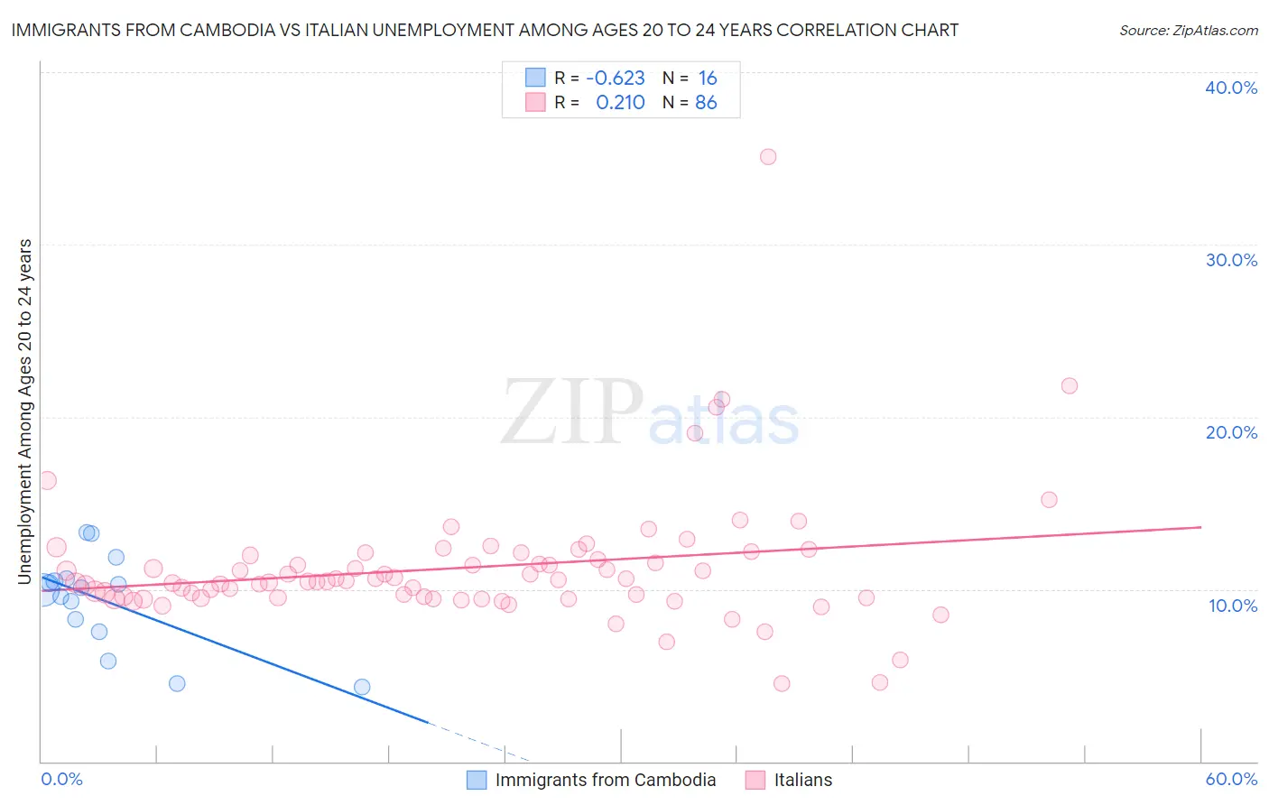 Immigrants from Cambodia vs Italian Unemployment Among Ages 20 to 24 years
