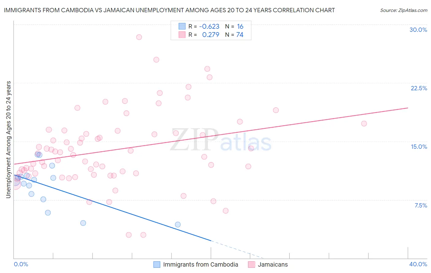 Immigrants from Cambodia vs Jamaican Unemployment Among Ages 20 to 24 years