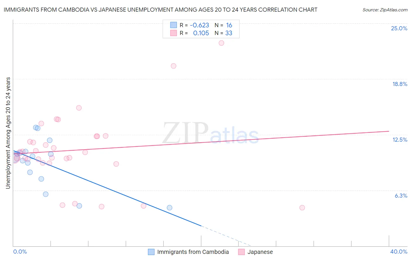 Immigrants from Cambodia vs Japanese Unemployment Among Ages 20 to 24 years